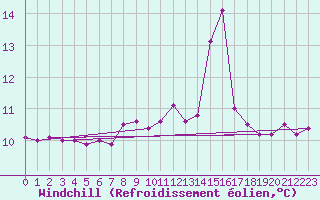 Courbe du refroidissement olien pour Fisterra