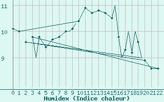 Courbe de l'humidex pour Svolvaer / Helle