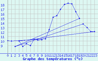 Courbe de tempratures pour Landivisiau (29)