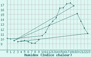 Courbe de l'humidex pour Lemberg (57)