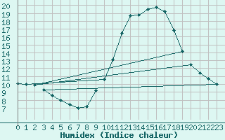 Courbe de l'humidex pour Pontevedra