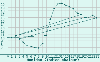 Courbe de l'humidex pour Connerr (72)