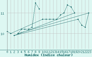 Courbe de l'humidex pour Gouville (50)