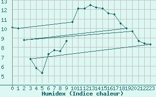 Courbe de l'humidex pour Saclas (91)