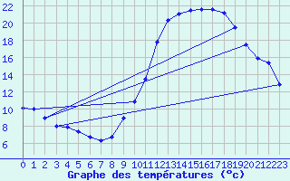 Courbe de tempratures pour Cambrai / Epinoy (62)