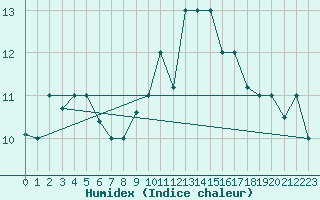 Courbe de l'humidex pour Reykjavik