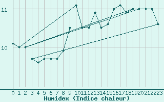 Courbe de l'humidex pour Uccle