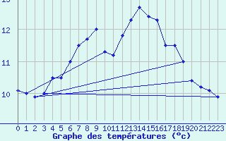 Courbe de tempratures pour Kihnu