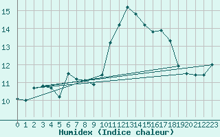 Courbe de l'humidex pour Hd-Bazouges (35)