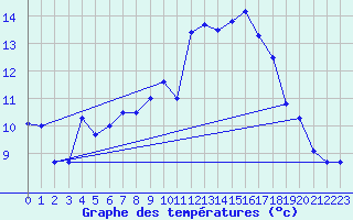 Courbe de tempratures pour Cap Pertusato (2A)