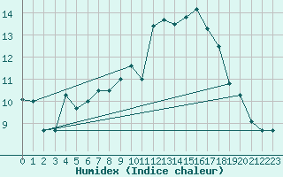 Courbe de l'humidex pour Cap Pertusato (2A)