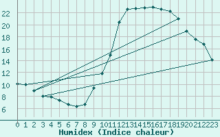 Courbe de l'humidex pour Cambrai / Epinoy (62)