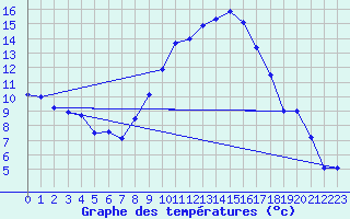 Courbe de tempratures pour Ahaus