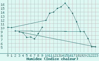 Courbe de l'humidex pour Ahaus