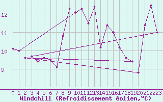 Courbe du refroidissement olien pour Cap Sagro (2B)
