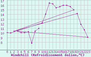 Courbe du refroidissement olien pour Millau - Soulobres (12)