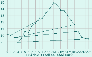 Courbe de l'humidex pour Embrun (05)