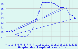 Courbe de tempratures pour Sarzeau (56)