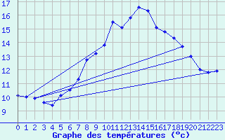 Courbe de tempratures pour Achenkirch