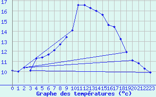 Courbe de tempratures pour Sallles d