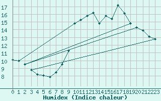 Courbe de l'humidex pour Tarancon