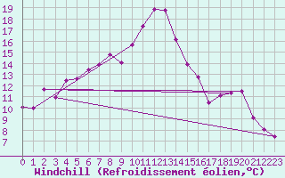 Courbe du refroidissement olien pour Aultbea