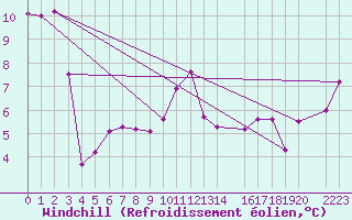 Courbe du refroidissement olien pour Punta Galea