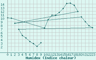 Courbe de l'humidex pour Le Mans (72)