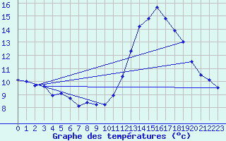 Courbe de tempratures pour Dax (40)