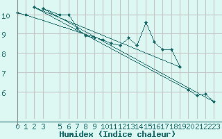 Courbe de l'humidex pour Voorschoten