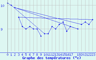 Courbe de tempratures pour le bateau LF4X