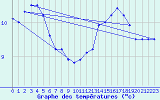 Courbe de tempratures pour Kernascleden (56)