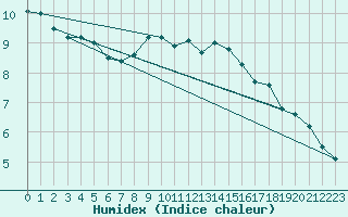 Courbe de l'humidex pour Auxerre-Perrigny (89)