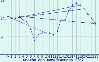 Courbe de tempratures pour Cap Gris-Nez (62)