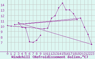 Courbe du refroidissement olien pour Estres-la-Campagne (14)