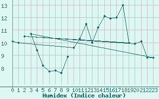 Courbe de l'humidex pour Trappes (78)