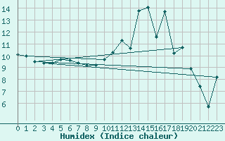 Courbe de l'humidex pour Troyes (10)