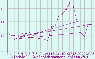Courbe du refroidissement olien pour Sorcy-Bauthmont (08)