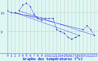 Courbe de tempratures pour Aberporth