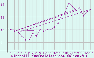 Courbe du refroidissement olien pour Villacoublay (78)