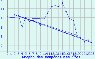 Courbe de tempratures pour Ouessant (29)