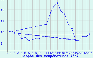 Courbe de tempratures pour Ernage (Be)