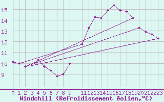 Courbe du refroidissement olien pour Gruissan (11)