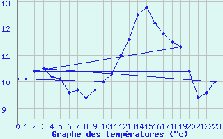 Courbe de tempratures pour Cazaux (33)