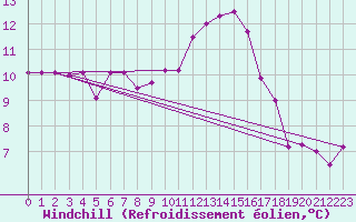 Courbe du refroidissement olien pour Constance (All)