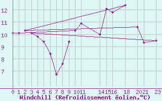 Courbe du refroidissement olien pour Melle (Be)