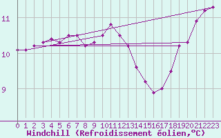 Courbe du refroidissement olien pour Le Talut - Belle-Ile (56)