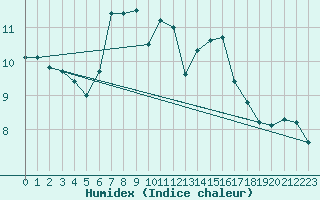 Courbe de l'humidex pour Zinnwald-Georgenfeld