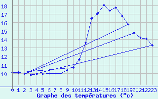 Courbe de tempratures pour Mende - Chabrits (48)