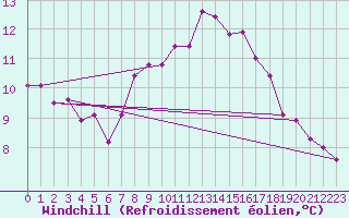 Courbe du refroidissement olien pour Sinnicolau Mare